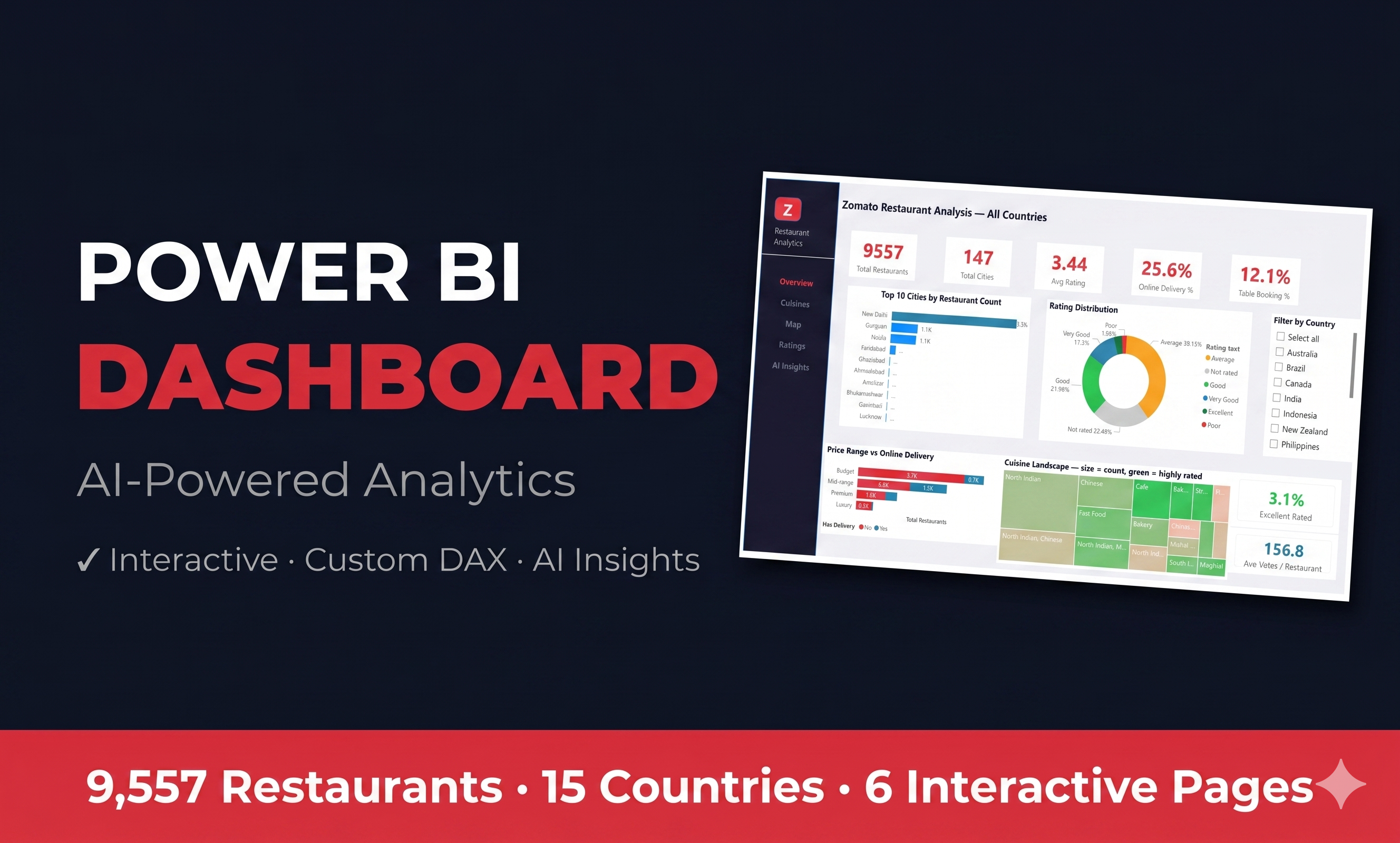 Zomato Restaurant Analytics Dashboard — Power BI